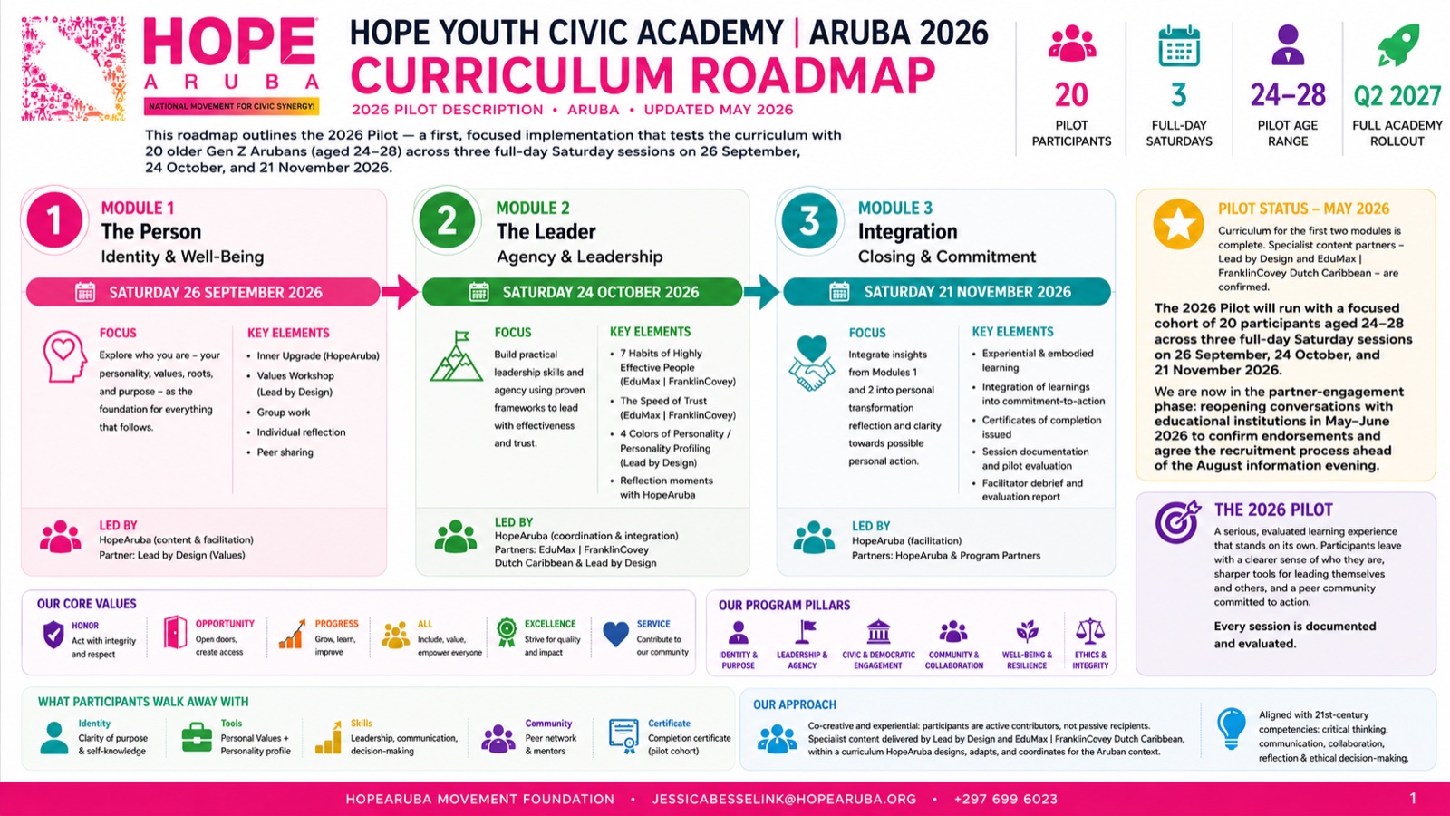 Hope Youth Civic Academy - Curriculum Roadmap, Aruba 2026 Pilot. Three modules: The Person (Identity & Well-Being, 26 Sept 2026), The Leader (Agency & Leadership, 24 Oct 2026), Integration (Closing & Commitment, 21 Nov 2026). 20 participants, ages 24-28.